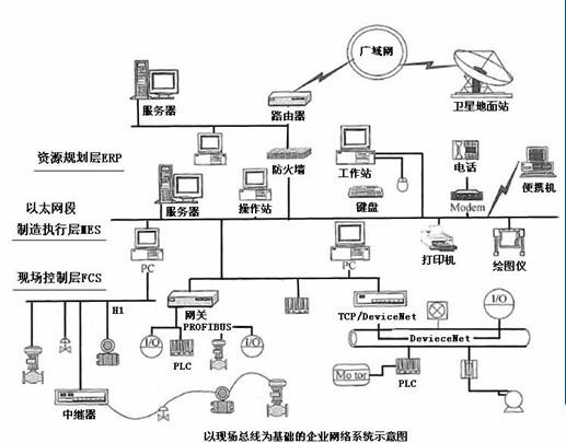 产品devicenet与ethernet网络在plc制造厂的应用-应用设计-技术文摘