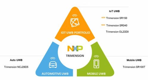 恩智浦扩展安全超宽带UWB产品组合 为新兴物联网用例提供支持